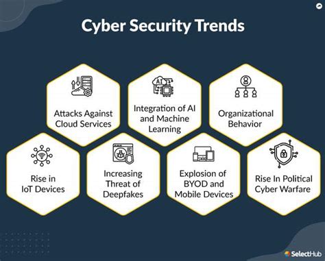 Cybersecurity Trends for Navy