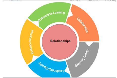 Cycle Diagram Applications