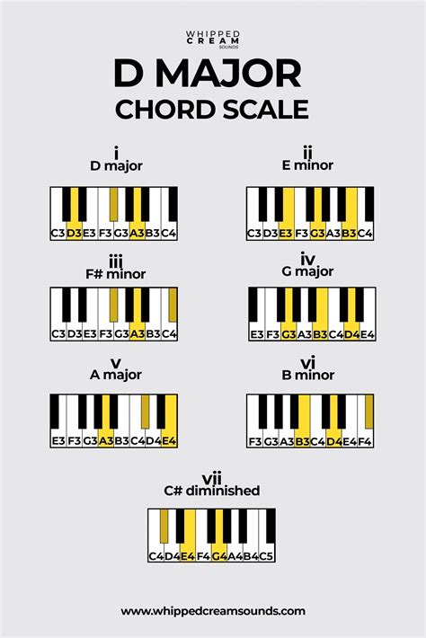 D Major Chord