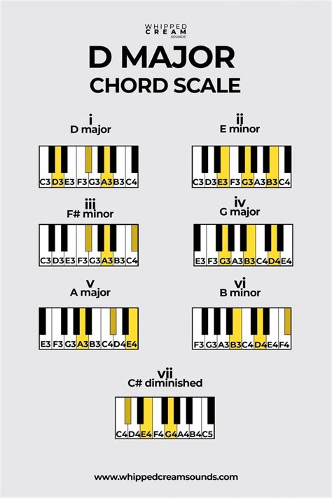 D Major Chord Fingering