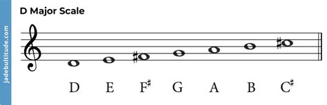 D Major Chord Diagram