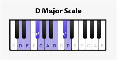 D Major Chord