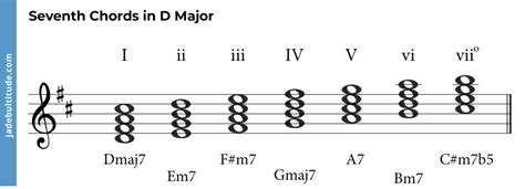 D Major Chord Chart