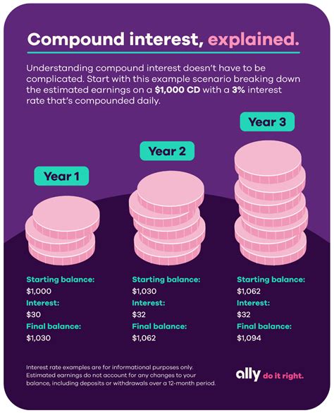 How daily compound interest impacts savings over time