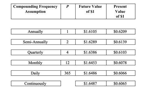 Daily Compounding Frequency