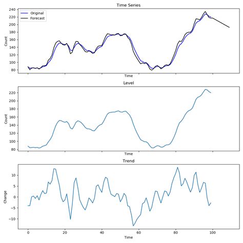 Damped Trend Exponential Smoothing Formula