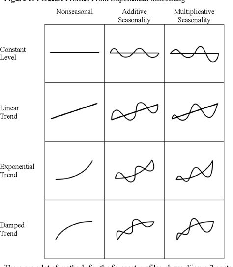 Damped Trend Exponential Smoothing