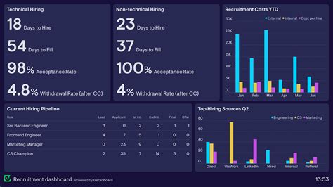 Example of a SharePoint Dashboard with Drill-Down Capabilities