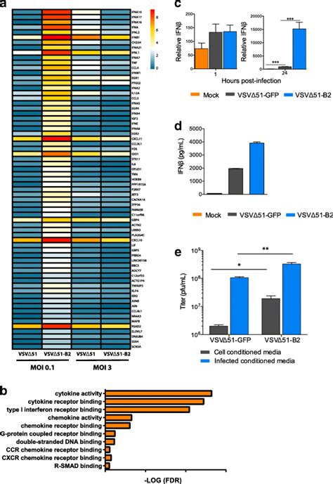 Data Analysis in Cell B2