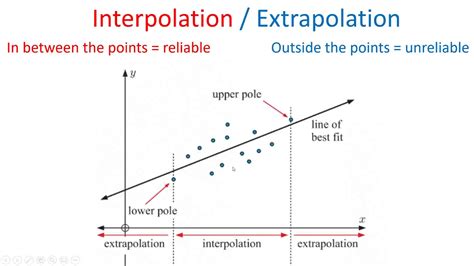 Data Analysis Interpolation