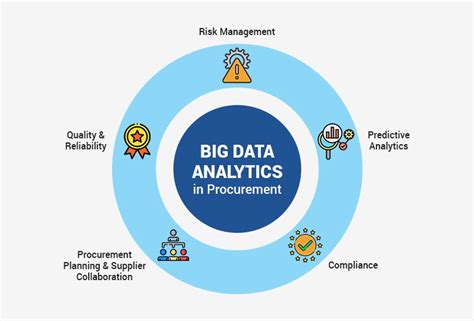 Data Analytics for Procurement