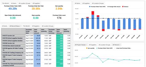 Data Analytics for Purchase Order Tracking