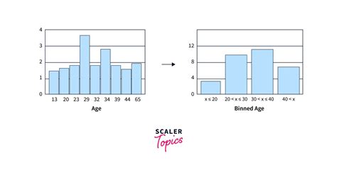 Data Binning Applications