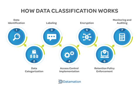 Data Classification