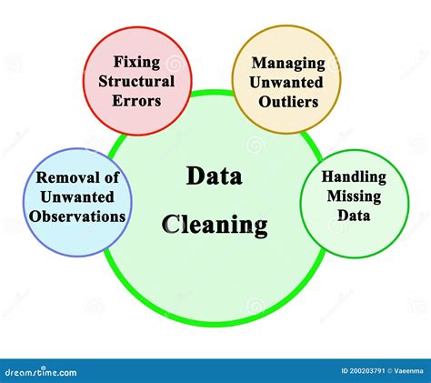 Data Cleaning Outliers