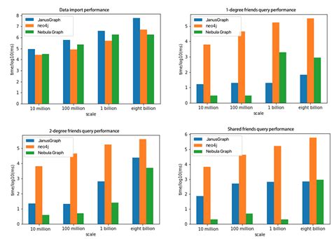 Compare Data Across Categories