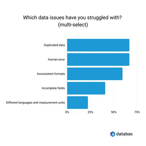 Data Consistency Issues