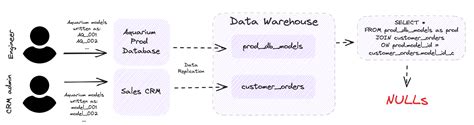 Ensuring Data Consistency