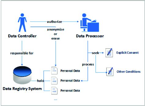 Data Controller Information