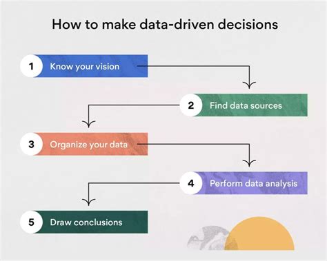 Data-Driven Decision Making