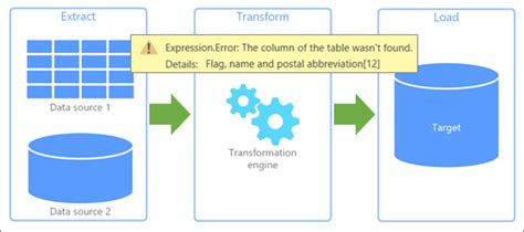 Data Error Handling