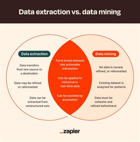 Data extraction methods