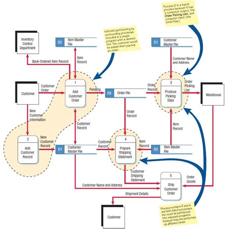 Data flow diagram example