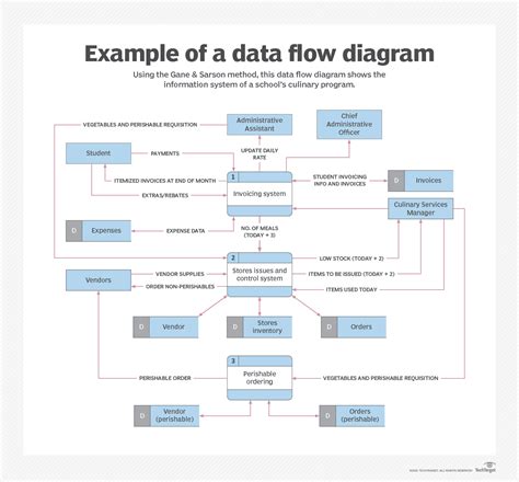 Data Flow Diagram Best Practices