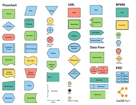 Data Flow Diagram Color Coding