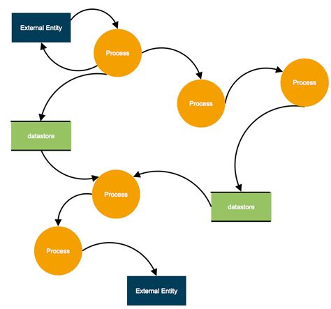 Data flow diagram example