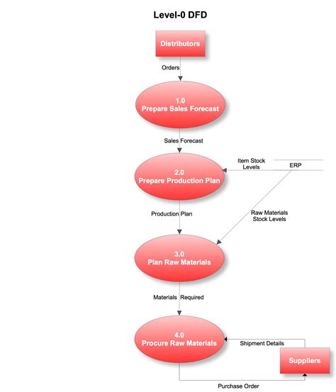 Data Flow Diagram Review