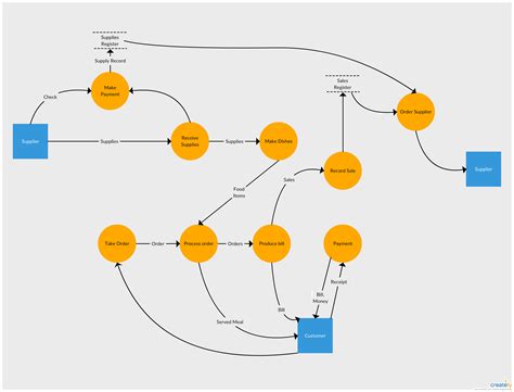 Data Flow Diagram Software