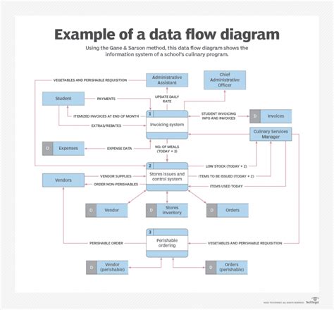 Data Flow Diagrams