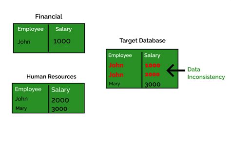 Data inconsistencies and errors in Excel