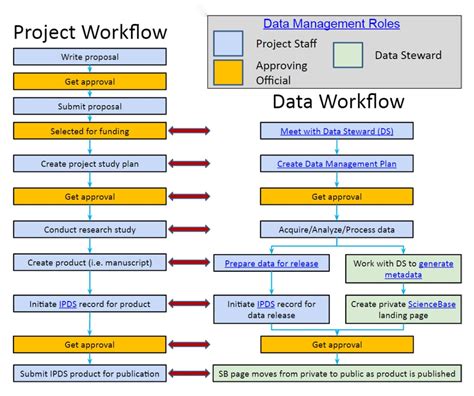 Data Management Plan Examples