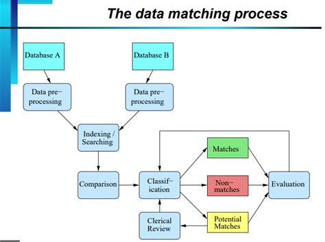 Data Matching Benefits