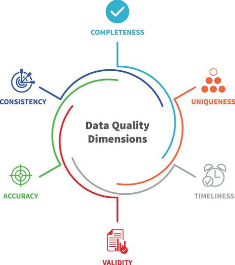 Data Quality Improvement