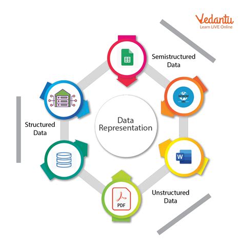 Data Representation Formats