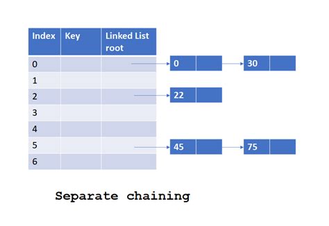 Data Separation Techniques