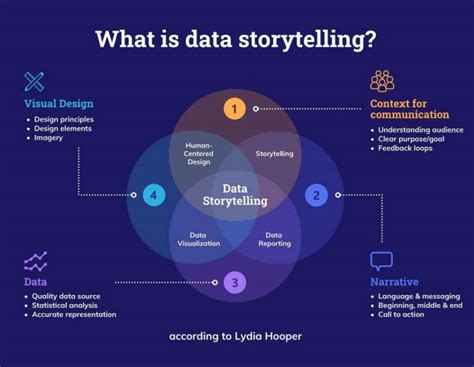 Data Storytelling Example