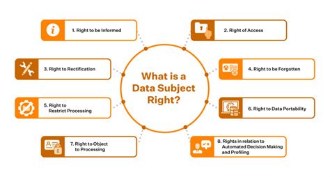 Data Subject Rights