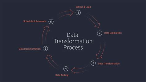 Data Transformation and Cleaning