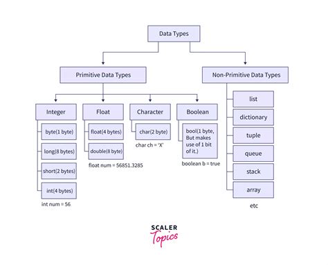 Compatible Data Types