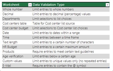 Data Validation Example