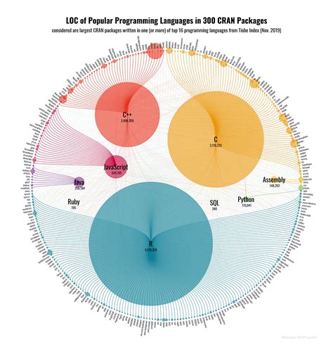 Data Visualization Examples