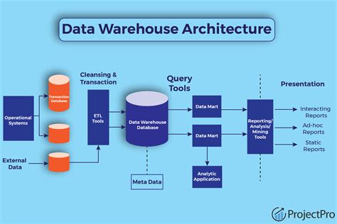 Data Warehouse Architecture Diagram