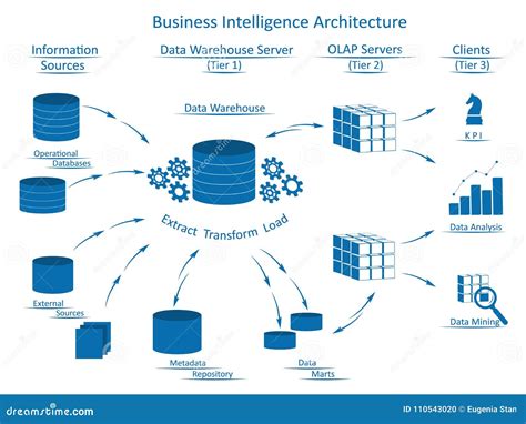 Data Warehouse Business Intelligence Tools