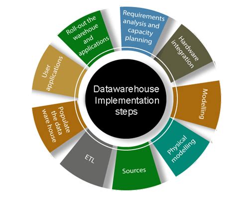 Data Warehouse Implementation Plan