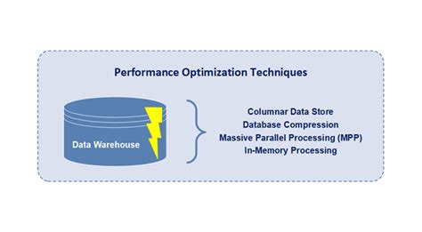 Data Warehouse Performance Optimization