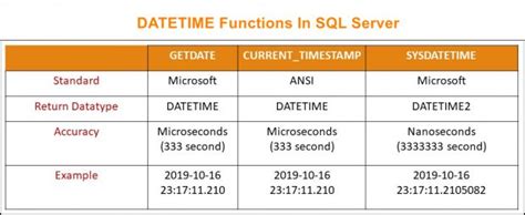 Date/Time Database Functions